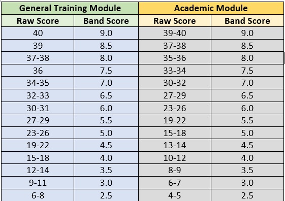 Ielts Score Chart For Academic